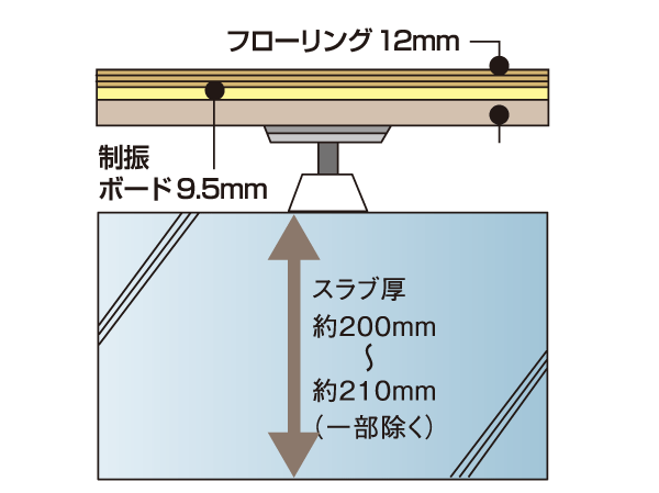 Building structure.  [Plated dual-floor] For the upper and lower floors of the living sound, I thought that to reduce from both sides of the structural material and coverings, Adopted plated dual-floor. In order to minimize the weight impact sound transmitted shaking the precursor such as footsteps, The floor is about the concrete slab thickness 200mm ~ It was to about 210mm. (Except for some) (or more posted illustrations conceptual diagram)