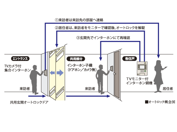 Security.  [Auto-lock system with a TV monitor] Set up a TV monitor with intercom you can see the face and voice of the visitor on the screen. Residents to check the visitor on the monitor, Release the auto lock. You can check in again intercom even entrance before each dwelling unit. With recording function, It further enhanced the peace of mind. It has introduced a high-security indispensable to urban life security system.