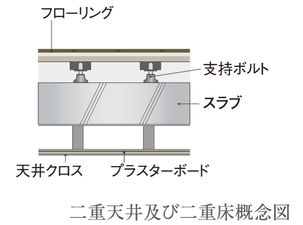 Building structure.  [Double ceiling ・ Double floor] In order to absorb the impact noise of the vibration and the floor of the downstairs, Adopted floor construction method in which a dry plated and the air layer, Floor slab thickness is secure about 200mm (except for some). Use the flooring in consideration for sound insulation, It was about sound insulation performance standards LL-45 grade.
