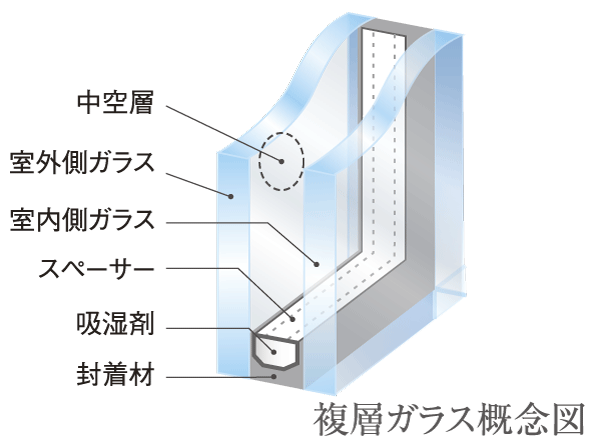 Building structure.  [Double-glazing] The double-glazing provided with a hollow layer between two sheets of glass on the balcony side of the window, Excellent heat insulation effect. As about 6mm a normal hollow layer, At the same time energy saving and more enhance the effect of cooling and heating, Also contribute to condensation suppression of the glass surface.