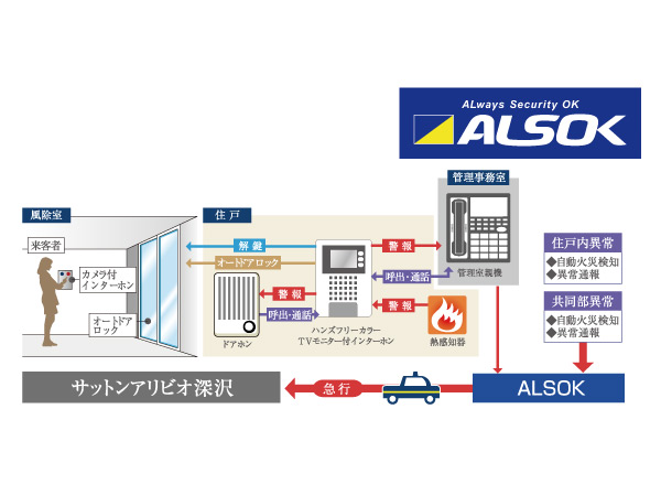 Security.  [24-hour security system for day-to-day peace of mind] In order to watch over the safety of the residence, It has introduced a security system of 24-hour-a-day in collaboration with the security company and the condominium management personnel.  ※ Since then monitor each dwelling unit individually, Easy abnormal occurrence dwelling unit identified, It deals with the speedy. (Conceptual diagram)