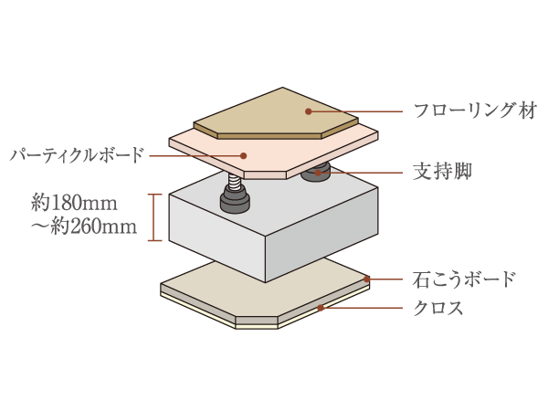 Building structure.  [The slab thickness of about 180mm ~ About 260mm double floor reserved ・ Double ceiling structure] Double ceiling and in consideration of the future of maintenance, It has adopted a double floor that corresponds to the floor plan change around water. The room employs a certified product of sound insulation grade LL-40, Concrete strength has been achieved 30N. (Conceptual diagram)