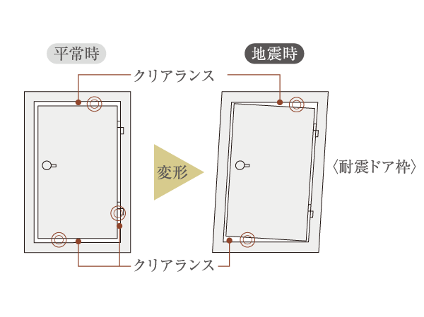 Building structure.  [Seismic door frame] Entrance door with a seismic frame. By providing the gap between the door and the frame, To absorb the shock of the earthquake, Even if the door frame is somewhat deformed, It can be opened, To ensure the evacuation route. (Conceptual diagram)