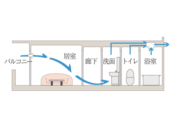 Building structure.  [24 hours low air flow ventilation system] A 24-hour ventilation system that always ventilation in the dwelling unit. And contribute to the maintenance of reduction and air environment of dew condensation occurring is the archenemy of the apartment can be ventilated while closing the window. (Conceptual diagram)
