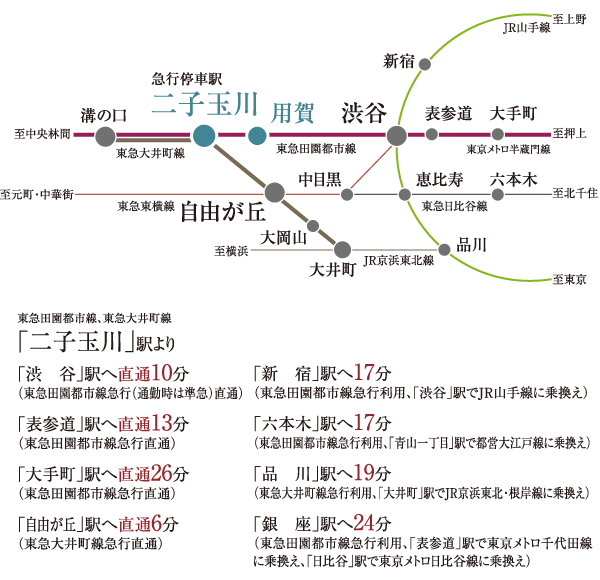 Surrounding environment. Tokyu Denentoshi ・ Oimachi Line express station "Futakotamagawa" station a 10-minute walk. You can fly to the express use and Tokyo Metro Hanzomon, Including the business district, Direct access to a variety of city center. Transfer with no comfort, To reduce the stress of commuting. Also, Also runs limousine airport directly from "Futakotamagawa" station. (Access view)