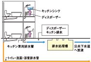 Kitchen.  [Garbage disposer to reduce the dust by grinding process the garbage] The garbage, This is a system that can be quickly crushed processing in the kitchen. Since the garbage that has been pulverized by the disposer of each dwelling unit is drained from then purified in wastewater treatment equipment dedicated, It can also reduce the load on the environment.  ※ There is also a thing that can not be part of the process. For more information, please check at the manufacturer brochure. (Conceptual diagram)