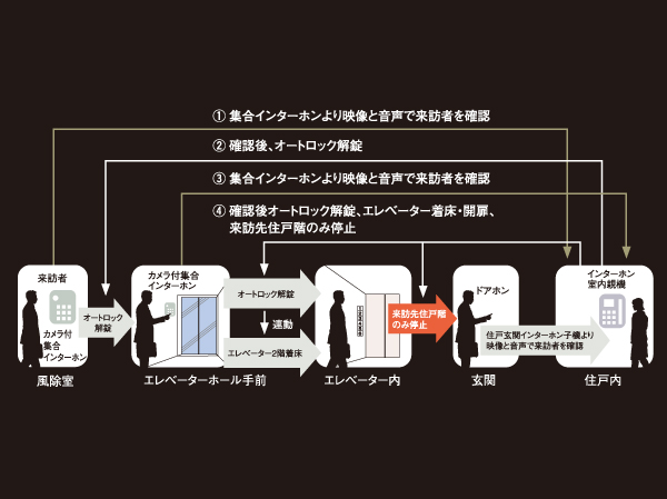 Security.  [Elevator to automatically authenticate the floor of your house] When bringing the key head to the sensor in the elevator, Automatically authenticates the floor of your house, Automatic landing only to residential floors. Because it does not operate without the authentication of the key, Keep a high level of security against intrusion from the outside. Visitors in addition to double auto-lock in front of the door of the windbreak room and the elevator hall, If you go to the third floor or higher, When the front of the door hole is unlocked Chakuyukashi elevator to the calling floor, To automatic stop to visit destination dwelling unit floor, Triple security system of the peace of mind. (Conceptual diagram)