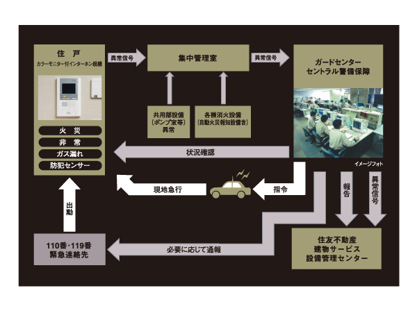 Security.  [24-hour online security system S-GUARD] A 24-hour online system, It has led to the central guard center. Gas leak in each dwelling unit, Emergency button, Security sensors, and each dwelling unit, When the alarm by the fire in the common areas is transmitted, Guards of the Central Security Patrols have rushed to the scene, Correspondence will be made, such as the required report. Also, Promptly conduct on-site verification guards of Central Security Patrols also in the case, which has received the abnormal signal of the common area facilities, It will contribute to the rapid and appropriate response. (Conceptual diagram)