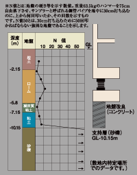 Building structure.  [A strong formations close to the ground as the pile does not need to support ground] A strong building development in earthquake, It is important to support the ground a robust stratum. In the "Grand Hills Sangenjaya Hilltop Garden", Underground about 10m deeper, N value of 50 or more of gravel layer has become a support ground to support the building. (Conceptual diagram)