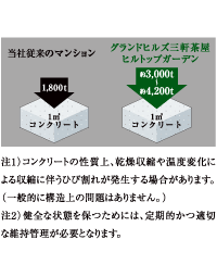 Building structure.  [Aimed at the durability of the approximately 100-year structure building frame] Pillar ・ Liang ・ The durability design strength of the concrete for the main structure of the floor slab, etc. 30 ~ 42N / mm2 set to. This is one of the three criteria relating to the durability of the structure that the Architectural Institute of Japan is determined by the "building construction standard specifications (JASS5)", Thing that corresponds to the highest standards. If you fall into this criteria, Large-scale repair unnecessary plan period (local minor large period of time that can be expected is that it does not require the repair of more than repair) is shown guidance of the "approximately 100 years," it is from the Architectural Institute of Japan. (Conceptual diagram)