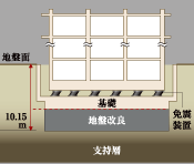 earthquake ・ Disaster-prevention measures.  [To significantly reduce the violent shaking "seismic isolation"] Earthquake-resistant structure that has been adopted by many of Japan's building, Since adapted to withstand its strength and tenacity against earthquake motion, There is that big shakes violently, especially in the upper part of the high-rise building. on the other hand, Seismic isolation structure that the property has been adopted is, In order to insulate a dwelling unit and the ground, You attach the seismic isolation device that is composed of laminated rubber and oil damper between the foundation and the dwelling unit building. Thereby absorb the seismic energy, It is a structure that does not directly tell the shaking of an earthquake in the building. (Conceptual diagram)