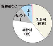 Building structure.  [50% or less of water to improve the durability of the concrete ・ Cement ratio] To increase the durability of the concrete, The ratio of the weight of the water relative to the weight of the cement has been set to be equal to or less than 50%. The more water-cement ratio is reduced, It is said that there is a tendency that strength increases. (Conceptual diagram)