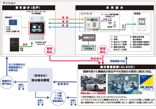 Security.  [Security network] Even though various measures have been made for the security in the apartment itself, If by any chance of an abnormal situation has occurred, Appropriate and speedy response is what will be important. "Vik Court Sangenjaya" works with Sohgo Security (ALSOK), fire ・ Of course, door-to-door monitoring, such as crime prevention, Including the abnormal warning of equipment such common areas, It has managed in 24 hours a day, 365 days a year. Also, Sohgo Security (ALSOK) in immediately after the alarm reception, To observe the customer's safety in the appropriate action depending on the situation. (Security network conceptual diagram)