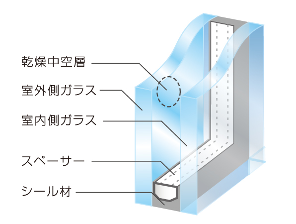 Building structure.  [Double-glazing] Dry air in between two sheets of flat glass to adopt a multi-layer glass encapsulated, It deafen the heat. Has a hollow layer between the glass and the glass is heat-insulating, In order to block the heat flow-through from the inside and outside, To demonstrate the warmth and excellent energy efficiency. this is, Because the work of the hollow layer glass of the indoor side is less susceptible to the influence of the outside air temperature, Winter prevents the warmth of the room to release the outdoor, Summer will be able to create a comfortable indoor environment not easily affected by the heat of the outdoor. (Conceptual diagram)