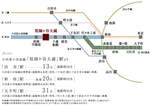 Surrounding environment. Odawara Line Odakyu of nearest station to "Soshiketani Finance" station, 9 minute walk. Direct access to "Shinjuku" station 20 minutes. Furthermore, in mutual entry operation of the Tokyo Metro Chiyoda Line, Direct access to the city. Daily commute ・ To go to school, For shopping and leisure in the city center, Goodness of footwork begat life easier, Also us to expand the width of the life style. (Access view)