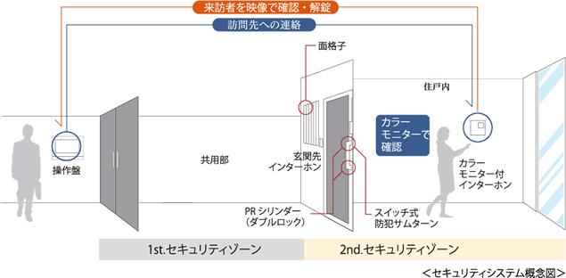 Security equipment. Corresponding to the flat-35S / Airtight high insulated houses / Year Available / System kitchen / Bathroom Dryer / Yang per good / A quiet residential area / Washbasin with shower / Security enhancement / Double-glazing / Bicycle-parking space / Warm water washing toilet seat / TV monitor interphone / All living room flooring / Dish washing dryer / water filter / Pets Negotiable / BS ・ CS ・ CATV / Located on a hill / Floor heating