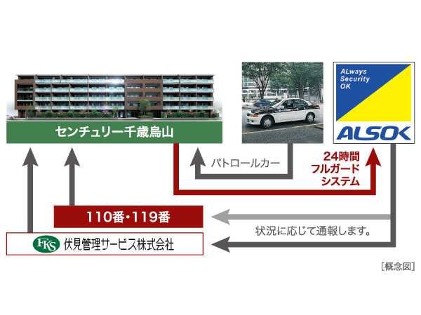 Security.  [Centralized management system of 24-hour-a-day] Emergency warning device provided in each dwelling unit is directly connected to ALSOK guard center via the centralized management system of administrative office. If by any chance emergency occurs, It is equipped with 24-hour quick rush system. Also, Also provided fire detector is in the dwelling unit.