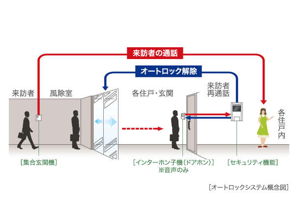 Security.  [Auto-lock system with color monitor] Depending on the call from the windbreak room, Check the visitors in the intercom in the dwelling unit ・ After confirming, In order to unlock the door lock, You can shut out the suspicious person of intrusion. It is safe because it is double check system that is capable of audio confirmation again even at the door of each dwelling unit.