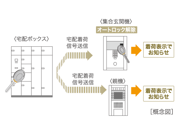 Common utility.  [Delivery Box] Home delivery product that arrived on the go can be retrieved at any time for 24 hours. Courier arrival signal is sent to a collection entrance machine, Notice in the arrival indicates that the luggage has arrived at the time of admission. Receiving at the time can be opened in a non-contact key used to unlock the set entrance machine.