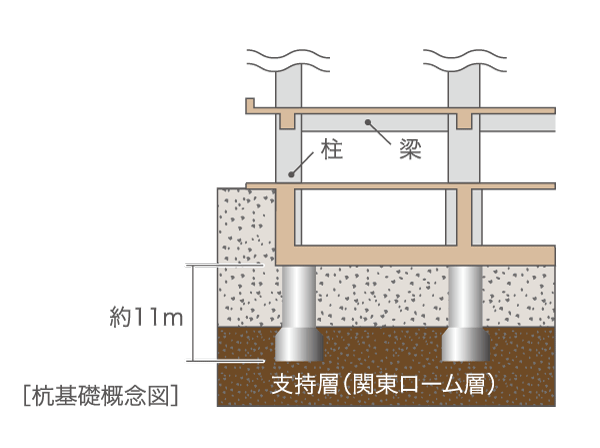 Building structure.  [Stable and robust ground and pile foundation was] <Century Osan Chitose> is born in one corner of the Musashino Plateau. Kanto loam layer of about 1m deeper from the surface of the earth is, 10,000 years or more has also been a long time over the formation is stable ground. To support the ground of this robust Kanto loam layer, I was driving a total of 28 pieces of pile. Firmly support the building, It has adopted a method that enhances the safety and durability of the house.