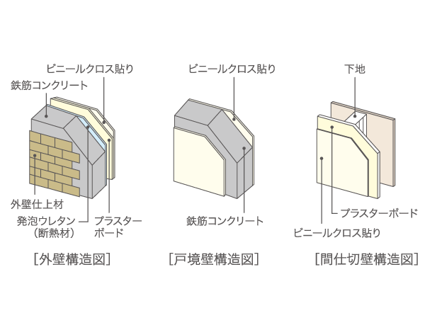 Building structure.  [Wall structure] Outer wall is subjected to a heat-insulating material of about 20mm in addition to 150mm thickness of concrete, It was an excellent wall structure to the thermal insulation properties. Also, Tosakaikabe between the dwelling unit is consideration of the privacy, Ensure the 200mm thickness. Was the consideration to enhance the durability and sound insulation from the stage of basic design of the building.