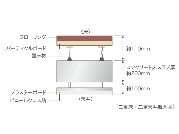 Building structure.  [Double floor ・ Double ceiling] In order to reduce the vibration and impact sound to the downstairs, Double floor ・ It has adopted a double ceiling. To increase the sound insulation performance, It can respond flexibly to changes in the future of lifestyle.