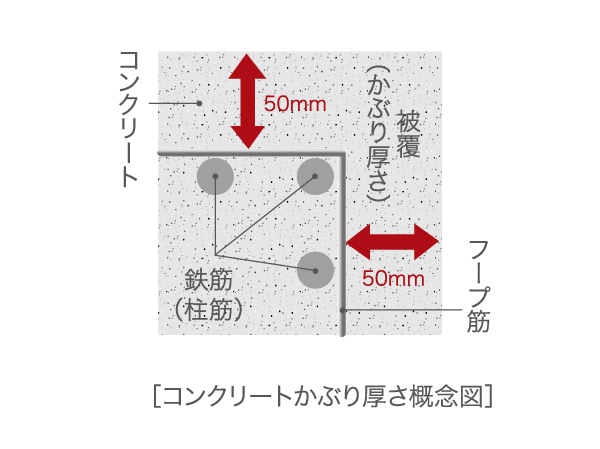 Building structure.  [Concrete head thickness] Is that of the thickness of the concrete covering the rebar. To ensure a sufficient head thickness from the surface of the concrete to the surface of the rebar, It has extended durability delay the neutralization of concrete.  ※ Head thickness varies depending on the location.