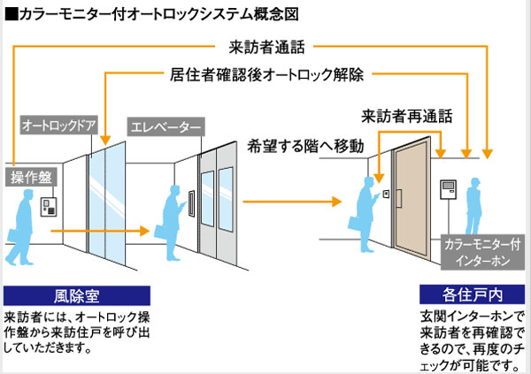 Security.  [Auto-lock system with color monitor in consideration of the safety and privacy] Adopt an auto-lock system that the visitor from the check with color monitor in the dwelling unit can unlock the entrance door. Protect your privacy, Suppress the unnecessary visitor of intrusion. We care to comfort and peace of mind of urban life.