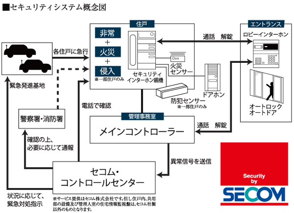 Security.  [Security system] Introduced the SECOM condominium security system. Security professionals a variety of sensors and emergency button in the dwelling unit is monitored 24 hours, Express the scene in the unlikely event abnormality occurs. Police, if necessary, Also Problem such as fire department, We do a quick and appropriate response.