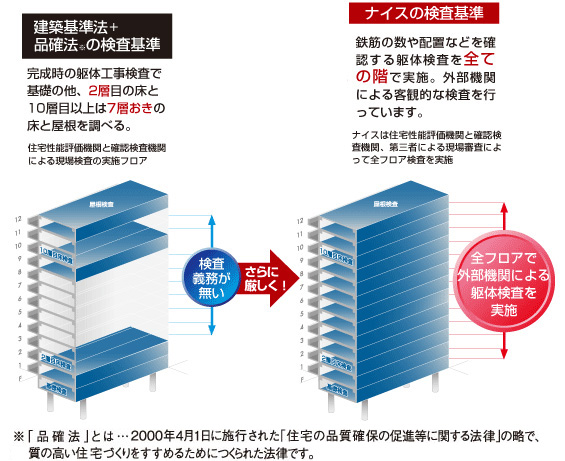 Other.  [All floors precursor inspection system] Nice confirmed as its own efforts inspection agency, In a residential performance evaluation organization up to the floor the field survey is not carried out, We conduct an objective examination by a third party in the precursor of all the floor. (Conceptual diagram)