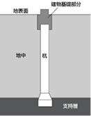 Building structure.  [拡底 earth drill method] This property is about can see that the result N value of 50 or more of the support layer of the ground survey is in the place of the basement about 16.4m 17.5 ~ And construction of the pile to support the building to the place of 21.0m, Ground measures of the foundation has been scaled.  ※ An index indicating the hardness of the ground and the N value, More than 50 have been a stable ground as building support ground.  ※ With regard to the numerical value of the depth and the like of the support layer, It may differ from the actual are of the design stage. (Conceptual diagram)