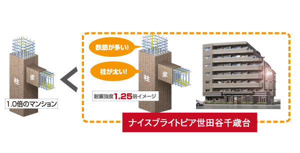 Buildings and facilities. "Strong earthquake" structure of Nuys is, 1.25 times of earthquake intensity stipulated in the Building Standards Law. This facility, which the Ministry of Land, Infrastructure and Transport is positioned as a shelter in the event of a disaster (such as schools), Is the same level equivalent and facilities (general hospitals) required to disaster emergency measures activities. (Conceptual diagram)