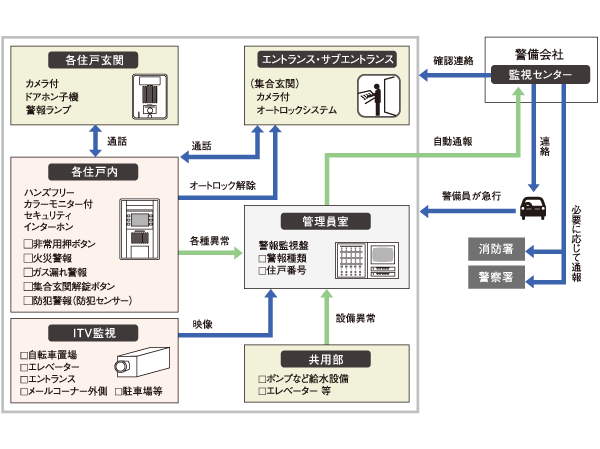 Security.  [24-hour remote monitoring system] Centralized monitoring the event of abnormal in 24 hours a day, It has introduced a security system. In hands-free color monitor with security intercom in the dwelling unit that can confirm a shared entrance and dwelling unit entrance of the visitor (dwelling unit information panel) is, It incorporates a fire alarm and emergency push buttons, etc.. (Conceptual diagram)