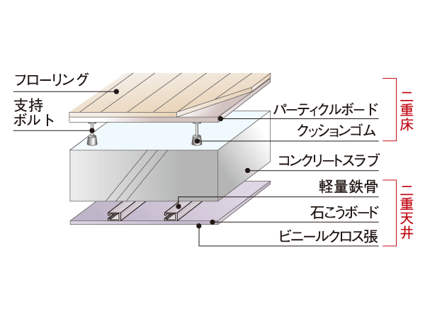 Building structure.  [Double floor ・ Double ceiling] Adopt a double floor structure that takes into account the sound insulation between the concrete slab and flooring. Piping in the double floor and double ceiling in the space ・ By performing the wiring, Improve maintenance properties such as piping. Such as the relocation of equipment due to the lighting position and floor plans change, Easy is a system corresponding to the future of reform. (Conceptual diagram)