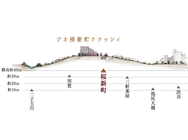 Other.  [The opening of the town which is located at one end of the Musashino Plateau "Sakurashinmachi"] Tokyu connecting the city center and the peaceful residential area of ​​the Tama Hills Denentoshi. "Sakurashinmachi" is, Located in the area Yuku switched to the tranquility from the bustle. Because the entire town falls on one end of the Musashino Plateau, While wrapped in a hill seems airy ground is a strong, Equipped with certain conditions as a residential area of ​​permanent-oriented. (Height difference conceptual diagram)