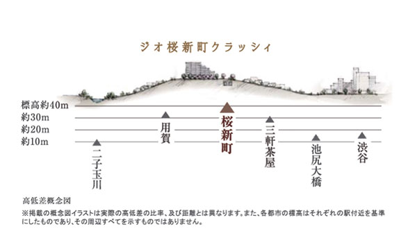 Height difference conceptual diagram