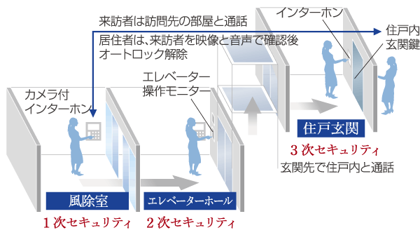 Security.  [Triple Lock Security] entrance, Elevator, Achieve a triple lock necessary unlock in three locations of the front door of each dwelling unit. (Conceptual diagram)