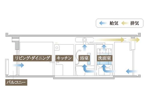 Other.  [24 hours low air flow ventilation system] The 24-hour low-wind ventilation system, Weak wind circulation in the dwelling unit. Always incorporating the fresh outside air, You can keep the indoor environment comfortable. (Conceptual diagram)