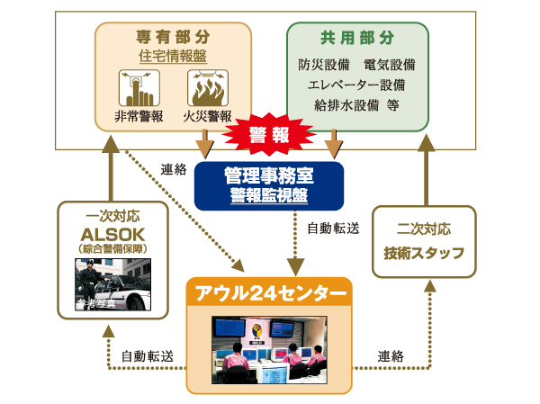 Security.  [24-hour security system] In cooperation with ALSOK, Introducing a security system "Owl 24" to watch the live 24 hours a day, 365 days a year. By any chance, Dwelling units within or union if you start abnormal situation a fire occurs in such facilities, Such as security guards rush to the scene, To respond quickly. (Conceptual diagram)