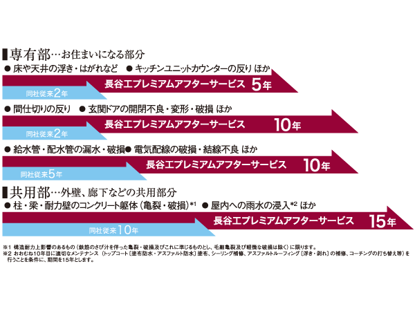 Other.  [Haseko premium after-sales service] Start a regular service of the proprietary part, Also sharing unit was not of the inspection by the construction company until now, Perform an inspection to check, We will strive to early detection of problems. (Conceptual diagram)