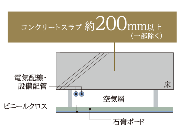 Building structure.  [Double ceiling suitable for maintenance] Ceiling is a double structure, By passing the piping here, It has been achieved easy to structure the future of reform. To further reduce the weight floor impact sound, The thickness of the floor slab (under the floor concrete) was able to secure more than about 200mm. (Conceptual diagram)