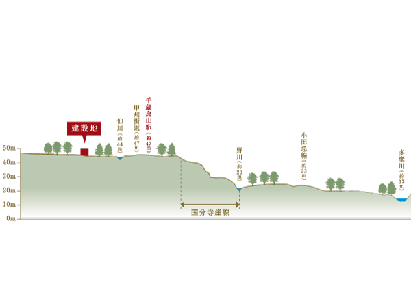 Other.  [Height difference conceptual diagram] At the apex of the Ome, In alluvial fan gravel that has been transported by the Tama River a few million years ago, you could do deposition, Pour in the Tama River Sengawa, Eroded in dendritic by such Nogawa, We made a complex terrain where there is undulating hills and valleys.