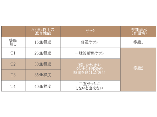 Building structure.  [T3 grade high sound insulation effect of (some T2 grade) about Sash] Friendly sound insulation, The high-performance sash with a sound insulation performance JIS standard T3 grade of about soundproof performance.  ※ Sound insulation effect depends on the structure of the building.  ※ A representation of the performance of the soundproof sash, It represents that the sound is employed a product is reduced an average of about 30 db (not less than 500 Hz) by Sash.  ※ For sound insulation grade are those of the manufacturer published, Vent in the actual building ・ Because there are other openings, Sound insulation performance is inferior in the dwelling unit. (Conceptual diagram)