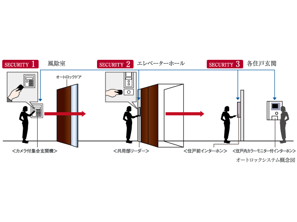 Security.  [Triple security] Entrance hall, Elevator, Since over security at the three places of each dwelling unit, It has become a master plan in consideration of the safety.