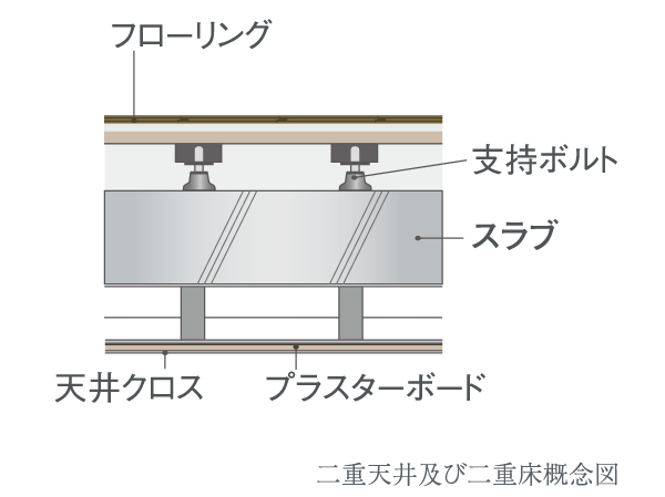 Building structure.  [Double ceiling ・ Double floor] In order to absorb the impact noise of the vibration and the floor of the downstairs, Adopted floor construction method in which a dry plated and the air layer, Floor slab thickness is secure about 200mm (except for some). Use the flooring in consideration for sound insulation, It was about sound insulation performance standards LL-45 grade.