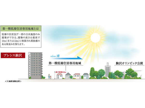 Surrounding environment. On the south side, Good location calm streets of the first kind low-rise exclusive residential area spread. Also, Views of the Komazawa Olympic Park, a 6-minute walk, Pleasant wind makes carrying the green of the soft fragrance.  And, Sophisticated Setagaya of resistance drifts this city, Life convenience facility is set to seek in life, such as supermarkets and hospitals, For us cod a room for day-to-day life. (In the conceptual diagram that was created based on a map, In fact a slightly different)