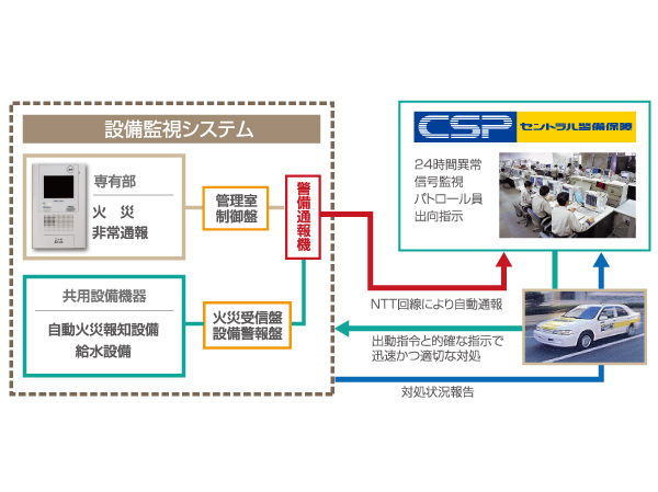 Security.  [Central Security Patrols of equipment system] If the command center received the alarm, The company's patrol members will do the primary emergency deal of on-site verification and possible range. (Conceptual diagram)