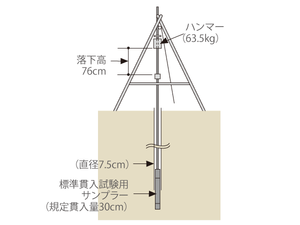 Building structure.  [Ground investigation was thorough for safe house] Before embarking design, The relative strength of the local layer by the standard penetration test (N value) measure the. Surely understand the ground situation of the construction site, We conducted a boring survey of the order to carry out the optimal foundation design. (Conceptual diagram)