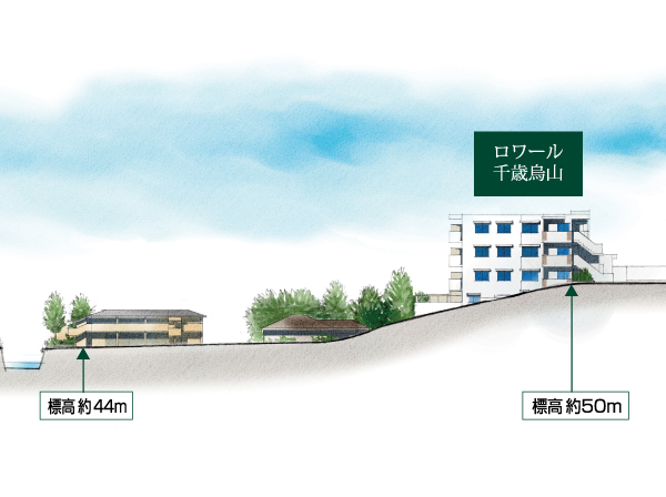 Surrounding environment. Mansion is located in the southwest of the hill. here, Low-rise residential area full of lush greenery and bright light. Always there Shanshan of sunlight. Was Haito to the south slope, This house full of peace. (Height difference conceptual diagram)