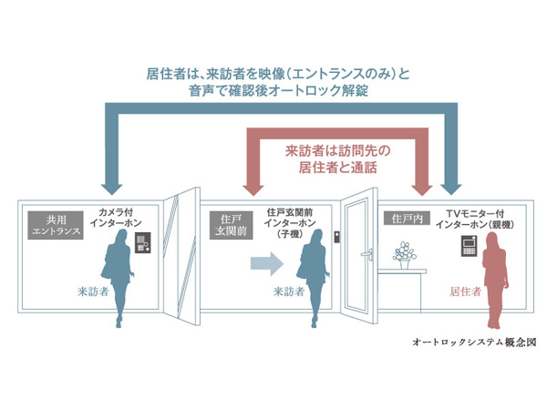 Security.  [Auto-lock system is adopted with a TV monitor] Adopt an auto-lock with a TV monitor that can be confirmed by voice and video the visitor in front entrance and the dwelling unit entrance (entrance only). Suppress the suspicious person of intrusion.